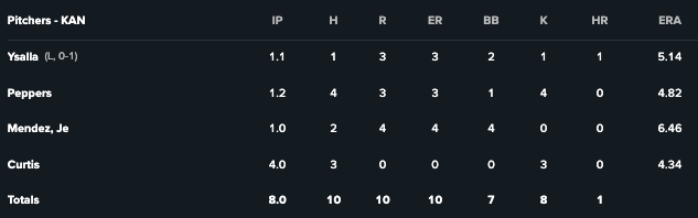 Screenshot of the box score of the Dash vs the GreenJackets on September 7, 2025. The Dash lost, 10-0.